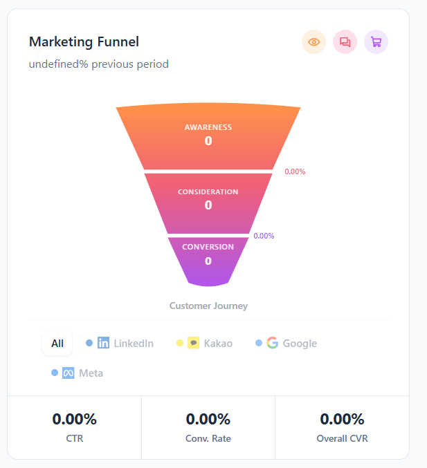 Funnel analytics